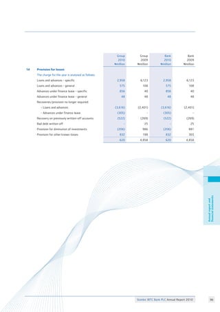 Stanbic IBTC Bank PLC Annual Report 2010 96
Annualreportand
financialstatements
Group
2010
Nmillion
Group
2009
Nmillion
Bank
2010
Nmillion
Bank
2009
Nmillion
14 Provision for losses
The charge for the year is analysed as follows:
Loans and advances - specific 2,958 6,123 2,958 6,123
Loans and advances - general 575 108 575 108
Advances under finance lease - specific 856 40 856 40
Advances under finance lease - general 48 48 48 48
Recoveries/provision no longer required:
- Loans and advances (3,616) (2,401) (3,616) (2,401)
- Advances under finance lease (305) - (305) -
Recovery on previously written-off accounts (522) (269) (522) (269)
Bad debt written off - 25 - 25
Provision for diminution of investments (206) 986 (206) 881
Provision for other known losses 832 198 832 303
620 4,858 620 4,858
Annualreportand
financialstatements
 