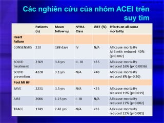 Các nghiên cứu của nhóm ACEI trên
suy tim
19
VNM/CON/2016/162
 