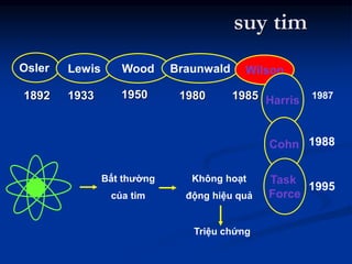 suy tim
1987
Osler Lewis Wood Braunwald Wilson
Harris
1988
1995
Cohn
Task
Force
Bất thường
của tim
Triệu chứng
Không hoạt
động hiệu quả
1892 1933 1950 1980 1985
 