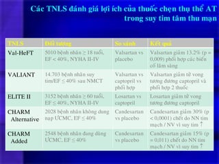 Caùc TNLS ñaùnh giaù lôïi ích cuûa thuoác cheïn thuï theå AT
trong suy tim taâm thu maïn
TNLS Ñoái töôïng So saùnh Keát quaû
Val-HeFT 5010 beänh nhaân ≥ 18 tuoåi,
EF < 40%, NYHA II-IV
Valsartan vs
placebo
Valsartan giaûm 13.2% (p =
0,009) phoái hôïp caùc bieán
coá laâm saøng
VALIANT 14.703 beänh nhaân suy
tim/EF ≤ 40% sau NMCT
Valsartan vs
captopril vs
phoái hôïp
Valsartan giaûm töû vong
töông ñöông captopril vaø
phoái hôïp 2 thuoác
ELITE II 3152 beänh nhaân ≥ 60 tuoåi,
EF ≤ 40%, NYHA II-IV
Losartan vs
captopril
Losartan giaûm töû vong
töông ñöông captopril
CHARM
Alternative
2028 beänh nhaân khoâng dung
naïp ÖCMC, EF ≤ 40%
Candesartan
vs placebo
Candesartan giaûm 30% (p
< 0,0001) cheát do NN tim
maïch / NV vì suy tim 
CHARM
Added
2548 beänh nhaân ñang duøng
ÖCMC, EF ≤ 40%
Candesartan
vs placebo
Candesartan giaûm 15% (p
= 0,011) cheát do NN tim
maïch / NV vì suy tim 
 