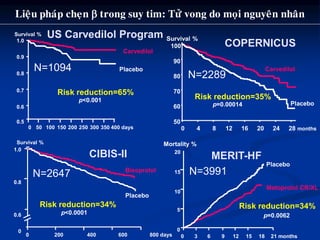 Carvedilol
Placebo
Survival %
0 50 100 150 200 250 300 350 400 days
1.0
0.9
0.8
0.7
0.6
0.5
Risk reduction=65%
p<0.001
0 200 400 600 800 days
1.0
0.8
0.6
0
Bisoprolol
Placebo
p<0.0001
Survival %
Risk reduction=34%
Mortality %
0 3 6 9 12 15 18 21 months
20
15
10
5
0
Placebo
Metoprolol CR/XL
p=0.0062
Risk reduction=34%
US Carvedilol Program
Lieäu phaùp cheïn b trong suy tim: Töû vong do moïi nguyeân nhaân
CIBIS-II MERIT-HF
.
100
90
80
60
70
50
240 20161284 28 months
Placebo
Carvedilol
Survival %
p=0.00014
COPERNICUS
Risk reduction=35%
N=1094
N=2647 N=3991
N=2289
 