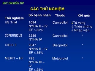 SUY TIM-ÑIEÀU TRÒ
Töû vong
 Trieäu chöùng
 Nhaäp vieän
"
"
"
Carvedilol
Carvedilol
Bisoprolol
Metoprolol
US Trial
COPERNICUS
CIBIS II
MERIT – HF
Keát quaûThuoác
CAÙC THÖÛ NGHIEÄM
1094
NYHA II – IV
EF  35%
2289
NYHA IV
2647
NYHA II – IV
EF  35%
795
NYHA III –
IV
EF  25%
Soá beänh nhaân
Thöû nghieäm
 