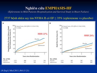 Nghieân cöùu EMPHASIS-HF
(Eplerenone in Mild Patients Hospitalization and Survival Study in Heart Failure)
(N Engl J Med 2011;364:11-21)
RRR 37%
RRR 24%
2737 beänh nhaân suy tim NYHA II coù EF ≤ 35% (eplerenone vs placebo)
 