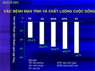 Ghi chuù:
TÑ: tieåu ñöôøng ÑTN: ñau thaét ngöïc
VK: vieâm khôùp BPM: beänh phoåi maïn
ST: suy tim
CAÙC BEÄNH MAÏN TÍNH VAØ CHAÁT LÖÔÏNG CUOÄC SOÁNG
% TÑ VK BPM ÑTN ST
-35.6
-50.4
-55.8
-60.6
-70
-80
-60
-40
-20
0
%
%
%
%
%
DÒCH TEÃ HOÏC
 