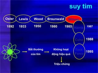 suy tim
1987
Osler Lewis Wood Braunwald Wilson
Harris
1988
1995
Cohn
Task
Force
Bất thường
của tim
Triệu chứng
Không hoạt
động hiệu quả
1892 1933 1950 1980 1985
 
