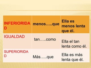 Ella es
INFERIORIDA menos…..que
                        menos lenta
D
                        que él.
IGUALDAD
            tan…..como
                        Ella el tan
                        lenta como él.
SUPERIORIDA
                          Ella es más
D             Más…..que
                          lenta que él.
 