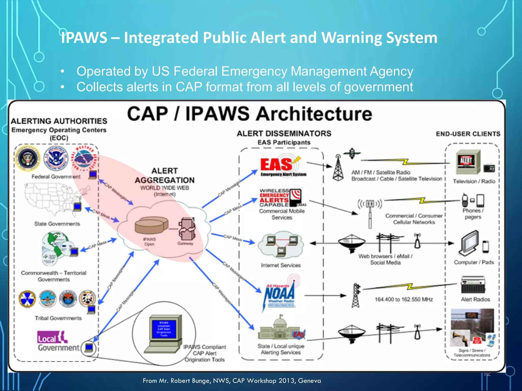 12
IPAWS – Integrated Public Alert and Warning System
• Operated by US Federal Emergency Management Agency
• Collects alerts in CAP format from all levels of government
From Mr. Robert Bunge, NWS, CAP Workshop 2013, Geneva
 