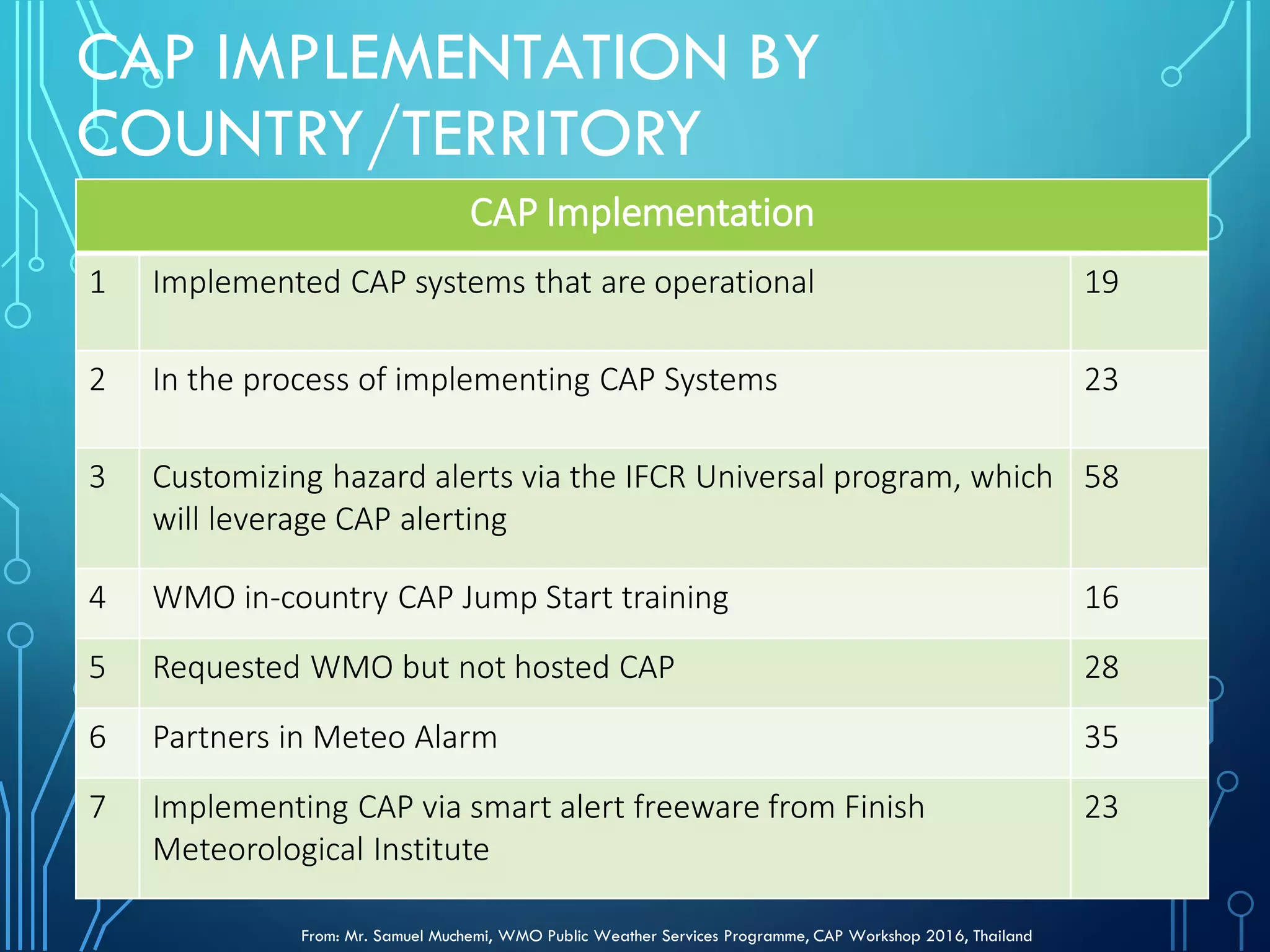 CAP IMPLEMENTATION BY
COUNTRY/TERRITORY
CAP Implementation
1 Implemented CAP systems that are operational 19
2 In the process of implementing CAP Systems 23
3 Customizing hazard alerts via the IFCR Universal program, which
will leverage CAP alerting
58
4 WMO in-country CAP Jump Start training 16
5 Requested WMO but not hosted CAP 28
6 Partners in Meteo Alarm 35
7 Implementing CAP via smart alert freeware from Finish
Meteorological Institute
23
From: Mr. Samuel Muchemi, WMO Public Weather Services Programme, CAP Workshop 2016, Thailand
 