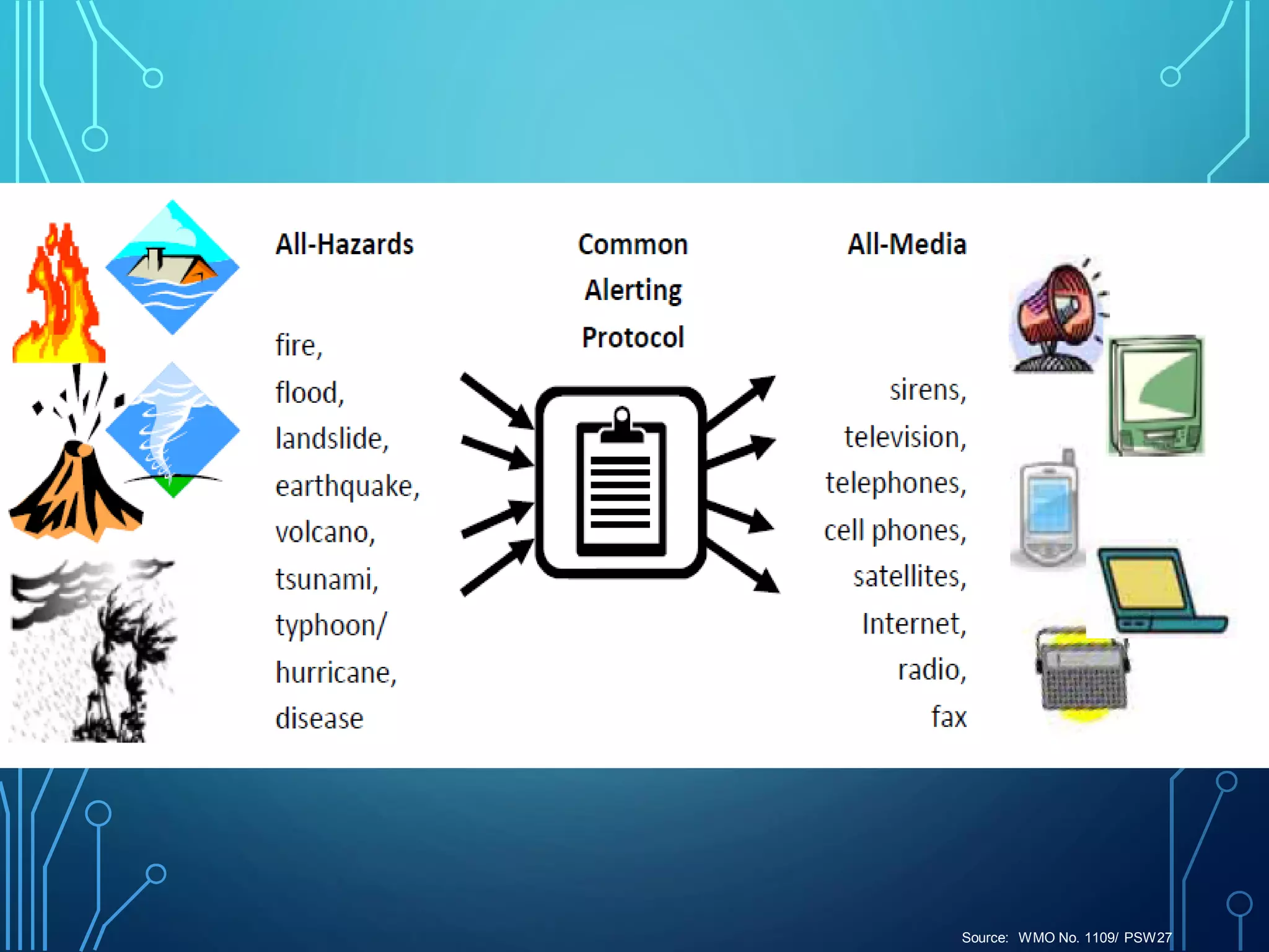 Source: WMO No. 1109/ PSW27
 