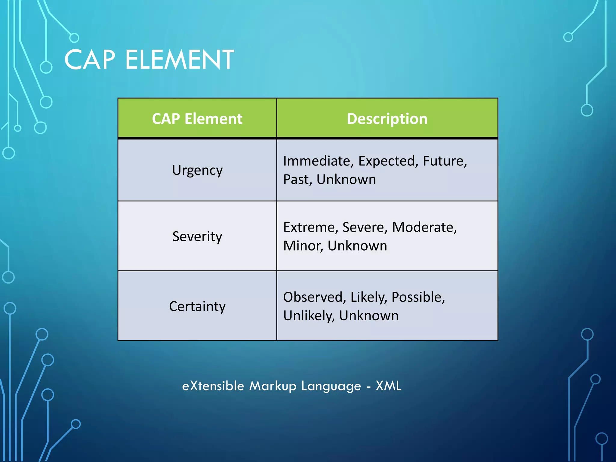 CAP ELEMENT
CAP Element Description
Urgency
Immediate, Expected, Future,
Past, Unknown
Severity
Extreme, Severe, Moderate,
Minor, Unknown
Certainty
Observed, Likely, Possible,
Unlikely, Unknown
eXtensible Markup Language - XML
 
