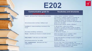 E202
Communicative goals for
speaking tasks
Vocabulary and structures
Food 2 – talk about food / what you like and dislike
Ask someone what s.he likes / dislikes to eat
J’aime / j’adore / je déteste + aliments
Les aliments : le gâteau, la glace, le chocolat, les
frites, le poulet, le steak hâché, le poisson, les
oranges, les fraises, les tomates, le melon, le
concombre, les carottes, la banane, les pommes, les
poires, le riz, les pâtes
Qu’est-ce que tu aimes / adores / détestes ?
Location 2 - locate something or someone in the
house
Ask where something / someone is.
Il / elle est dans + pièce de la maison
Les pièces : la cuisine, le salon, le jardin, la salle-à-
manger, la salle-de-bains, la chambre, le bureau, les
toilettes, le grenier
Il / elle est où ? Où est … ?
House – describe your house (in a simple manner) (Dans ma maison,) il y a + nombres + pièce
C’est confortable / grand / petit / beau
Daily habits 3 - talk about your daily habits
Ask someone about his / her habits
Je fais (mes devoirs) / je mange / je joue / je regarde
(la télé) / je dors
Qu’est-ce que tu fais … ?
City / neighborhood – talk about your city /
neighborhood
Il y a un / une + lieu.x / Il n’y a pas de + lieu
Les lieux publics : un hôpital, une mairie, une école, un
cinéma, une cafétéria, un musée, une piscine
Prépositions : en face du/de la / entre
 