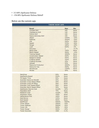 • 313.00% Spellcaster Defense
• -156.00% Spellcaster Defense Debuff
Below are the current caps
 