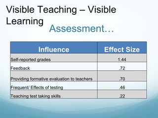 Assessment… Visible Teaching – Visible Learning Influence Effect Size Self-reported grades 1.44 Feedback .72 Providing formative evaluation to teachers .70 Frequent/ Effects of testing .46 Teaching test taking skills .22 