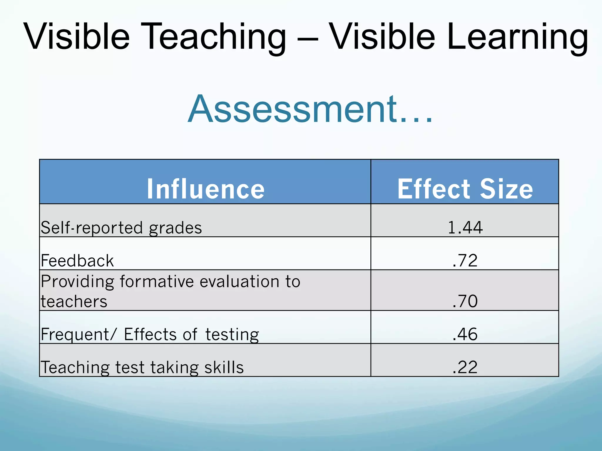 Visible Teaching – Visible Learning
                    Assessment…
              Influence              Effect Size
 Self-reported grades                    1.44
 Feedback                                .72
 Providing formative evaluation to
 teachers                                .70
 Frequent/ Effects of testing            .46
 Teaching test taking skills             .22
 