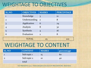 WEIGHTAGE TO OBJECTIVES
SL.NO OBJECTIVES MARKS PERCENTAGE
1 Knowledge 3 12
2 Understanding 2 8
3 Application 6 24
4 Analysis 8 32
5 Synthesis 4 16
6 Evaluation 2 8
TOTAL 25 100
WEIGHTAGE TO CONTENT
SL.NO CONTENT MARKS percentage
1 Sub topic 1 15 60
2 Sub topic 2 10 40
total
TCP PRESENTO 2020, THIAGARAJAR COLLEGE OF PRECDEPTORS, MADURAI
 