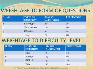 WEIGHTAGE TO FORM OF QUESTIONS
SL.NO TYPES OF
QUESTION
MARKS
ALLOTMENT
PERCENTAGE
1 Essay type 20 40
2 Short answer 20 40
3 Objective 10 20
Total 50 100
WEIGHTAGE TO DIFFICULTY LEVEL
SL.NO FORM OF
QUESTION
MARKS
ALLOTMENT
PERCENTAGE
1 Easy 5 20
2 Average 15 60
3 Difficult 5 20
Total 25 100
TCP PRESENTO 2020, THIAGARAJAR COLLEGE OF PRECDEPTORS, MADURAI
 