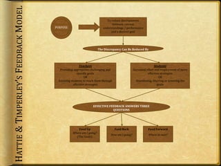 To reduce discrepancies between current understandings / performance and a desired goalPURPOSEThe Discrepancy Can Be Reduced ByTeachersProviding appropriate challenging and specific goalsORAssisting students to reach them through affective strategiesStudentsIncreased effort and employment of more effective strategiesORAbandoning, blurring or lowering the goalsHattie & Timperley’s Feedback ModelEFFECTIVE FEEDBACK ANSWERS THREE QUESTIONSFeed UpWhere am I going?(The Goals)Feed BackHow am I going?Feed ForwardWhere to next?