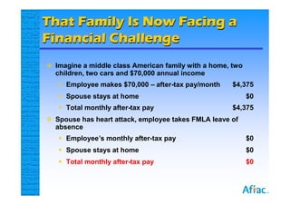 That Family Is Now Facing a
Financial Challenge
 Imagine a middle class American family with a home, two
  children, two cars and $70,000 annual income
   Employee makes $70,000 – after-tax pay/month      $4,375
   Spouse stays at home                                    $0
   Total monthly after-tax pay                       $4,375
 Spouse has heart attack, employee takes FMLA leave of
  absence
   Employee’s monthly after-tax pay                        $0
   Spouse stays at home                                    $0
   Total monthly after-tax pay                             $0
 