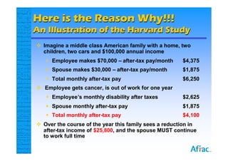 Here is the Reason Why!!!
An Illustration of the Harvard Study
 Imagine a middle class American family with a home, two
  children, two cars and $100,000 annual income
   Employee makes $70,000 – after-tax pay/month       $4,375
   Spouse makes $30,000 – after-tax pay/month         $1,875
   Total monthly after-tax pay                        $6,250
 Employee gets cancer, is out of work for one year
   Employee’s monthly disability after taxes          $2,625
   Spouse monthly after-tax pay                       $1,875
   Total monthly after-tax pay                        $4,100
 Over the course of the year this family sees a reduction in
  after-tax income of $25,800, and the spouse MUST continue
  to work full time
 