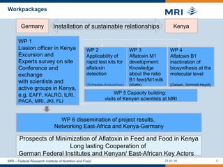 Workpackages
21.01.16 3MRI – Federal Research Institute of Nutrition and Food
WP 2
Applicability of
rapid test kits for
aflatoxin
detection
(Schwake-Anduschus)
WP 3
Aflatoxin M1
development:
Knowledge
about the ratio
B1 feed/M1milk
(Walte)
WP 4
Aflatoxin B1
inactivation of
biosynthesis at the
molecular level
(Geisen, Schmidt-Heydt)
WP 6 dissemination of project results,
Networking East-Africa and Kenya-Germany
Prospects of Minimization of Aflatoxin in Feed and Food in Kenya
Long lasting Cooperation of
German Federal Institutes and Kenyan/ East-African Key Actors
Installation of sustainable relationships
WP 1
Liasion officer in Kenya
Excursion and
Experts survey on site
Conference and
exchange
with scientists and
active groups in Kenya,
e.g. EAFF, KALRO, ILRI,
PACA, MRI, JKI, FLI
Germany Kenya
WP 5 Capacity building:
visits of Kenyan scientists at MRI
 
