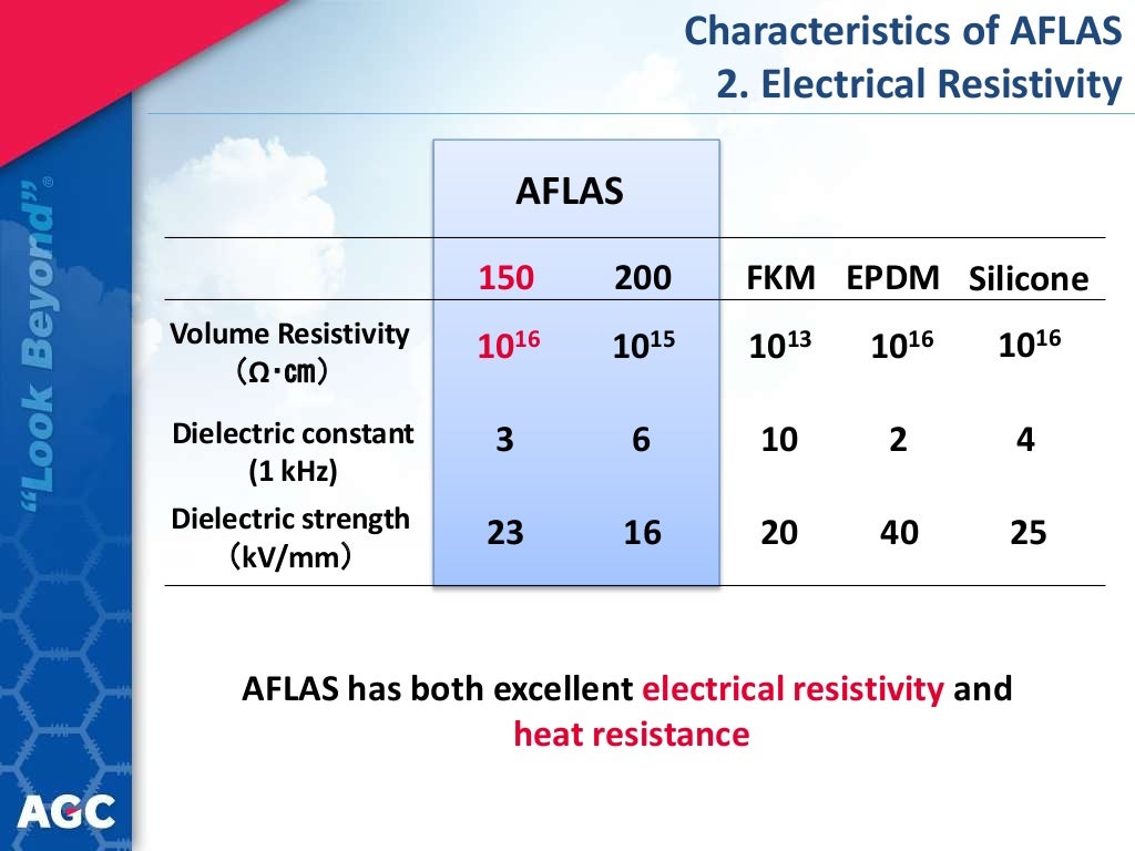 AFLAS Fluoroelastomers