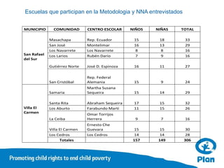 Escuelas que participan en la Metodologia y NNA entrevistados


MUNICIPIO      COMUNIDAD       CENTRO ESCOLAR     NIÑOS   NIÑAS   TOTAL

             Masachapa         Rep. Ecuador        15      18      33
             San José          Montelimar          16      13      29
             Los Navarrete     Los Navarrete        8       8      16
San Rafael   Los Larios        Rubén Darío          7       9      16
del Sur
             Gutiérrez Norte   José D. Espinoza    16      11      27

                               Rep. Federal
             San Cristóbal     Alemania            15       9      24
                               Martha Susana
             Samaria           Sequeira            15      14      29

             Santa Rita        Abraham Sequeira    17      15      32
Villa El     Los Aburto        Farabundo Martí     11      15      26
Carmen
                               Omar Torrijos
             La Ceiba          Herrera              9       7      16
                               Ernesto Che
             Villa El Carmen   Guevara              15      15      30
             Los Cedros        Los Cedros           14      14      28
                   Totales                         157     149     306
 