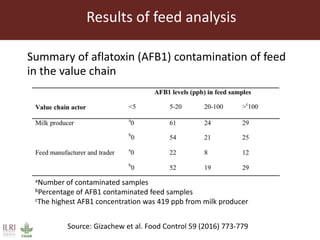 Aflatoxin analysis of dairy feeds in the Greater Addis Ababa milk shed, Ethiopia