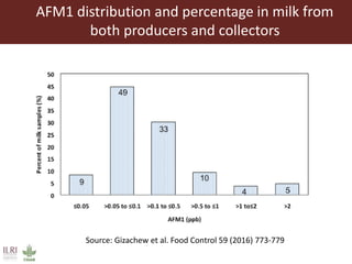 Aflatoxin analysis of dairy feeds in the Greater Addis Ababa milk shed, Ethiopia