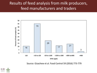 Aflatoxin analysis of dairy feeds in the Greater Addis Ababa milk shed, Ethiopia