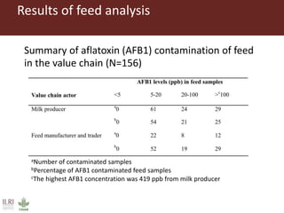 Aflatoxin analysis of dairy feeds and milk in the Greater Addis Ababa milk shed, Ethiopia
