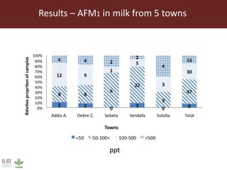 Aflatoxin M1 contamination of milk in the greater Addis Ababa milk shed, Ethiopia