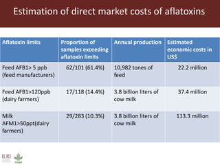Direct market costs of aflatoxins in Kenyan dairy value chain