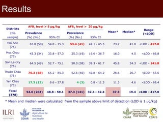 * Mean and median were calculated from the sample above limit of detection (LOD is 1 µg/kg)
12
Districts
(No.
sample)
AFB1 level > 5 µg/kg AFB1 level > 20 µg/kg
Mean* Median*
Range
(<LOD)Prevalence
(%) (No.) 95% CI
Prevalence
(%) (No.) 95% CI
Mai Son
(76)
65.8 (50) 54.0 - 75.3 53.4 (41) 42.1 - 65.5 73.7 41.0 <LOD - 417.0
Moc Chau
(75)
45.3 (34) 33.8 - 57.3 25.3 (19) 16.0 - 36.7 16.0 4.5 <LOD - 66.8
Son La city
(76)
64.5 (49) 52.7 - 75.1 50.0 (38) 38.3 - 61.7 45.8 34.3 <LOD - 141.8
Thuan Chau
(76)
76.3 (58) 65.2 - 85.3 52.6 (40) 40.8 - 64.2 26.6 26.7 <LOD - 55.6
Yen Chau
(75)
17.3 (13) 9.6 - 27.8 4 (3) 0.8 - 11.3 11.3 4.6 <LOD - 69.4
Total
(378)
54.0 (204) 48.8 - 59.1 37.3 (141) 32.4 - 42.4 37.3 19.4 <LOD - 417.0
Results
 