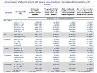 13
Category
Characteristic
(n)
Are molds
harmful to
human & animal
health?
Do you think that
consumption of
moldy maize can
cause a disease?
Is it safe to eat
meat from animals
which were fed
with moldy feed?
Do you consume the
meat of the animals
which were fed with
moldy maize/cereal?
Proportion (%) (Number of respondent)
Age (years)
< 20 (n= 3) 33.0 (1) 100.0 (3) 0.0 (0) 100.0 (3)
20-29 (n= 12) 100.0 (12) 75.0 (9) 25.0 (3) 91.7 (11)
30-39 (n=30) 76.7 (23) 60.0 (18) 50.0 (15) 86.7 (26)
40-49 (n= 34) 58.8 (20) 50.0 (17) 32.4 (11) 73.5 (25)
50-59 (n= 25) 68.0 (17) 40.0 (10) 40.0 (10) 88.0 (22)
≥ 60 (n= 3) 67.7 (2) 66.7 (2) 33.3 (1) 100.0 (3)
Sex Male (n= 63) 68.3 (43) 50.8 (32) 31.8 (20) 82.5 (52)
Female (n= 44) 72.7 (32) 61.4 (27) 45.5 (20) 86.4 (38)
Education None (n= 10) 70.0 (7) 60.0 (6) 40.0 (4) 100.0 (10)
I (n= 52) 65.4 (34) 55.8 (29) 42.3 (22) 84.6 (44)
II (n= 38) 71.1 (27) 52.6 (20) 34.2 (13) 81.6 (31)
III (n= 7) 100.0 (7) 57.1 (4) 14.3 (1) 71.4 (5)
Ethenic Kinh (n = 5) 60.0 (3) 80.0 (4) 20.0 (1) 20.0 (1)
Thái (n = 96) 70.8 (68) 51.0 (49) 39.6 (38) 88.5 (85)
Mong (n = 6) 66.7 (4) 100.0 (6) 16.7 (1) 66.7 (4)
Occupation Retailer (n= 6) 83.3 (5) 50.0 (3) 50.0 (3) 100.0 (6)
Farmer (n=93) 67.7 (63) 54.8 (51) 38.7 (36) 85.0 (79)
FM (n= 1) 100.0 (1) 100.0 (1) 0.0 (0) 0.0 (0)
Others (n= 7) 85.7 (6) 57.1 (4) 14.3 (1) 71.4 (5)
Income ($) ≤ 150 (n= 63) 76.2 (48) 55.6 (35) 39.7 (25) 84.1 (53)
> 150 - 300
(n=30) 60.0 (18) 66.7 (20) 36.7 (11) 80.0 (24)
≥ 300 (n= 14) 64.3 (9) 28.6 (4) 28.6 (4) 92.9 (13)
Awareness of aflatoxins among 107 people in each category corresponding questions with
answer
I: Primary & Middle school II: High school III: College/ University or more FM: Feed manufacture
 