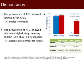 15
51.39
1.01
53.97
37.3
0
10
20
30
40
50
60
Above 5 ug/kg Above 20 ug/kg
Dry season
Rainy season
Prevalence(%)
• The prevalence of AFB1 showed the
lowest in Yen Chau
 Samples from fields
• The prevalence of AFB1 showed
relatively high during the rainy
season (Lee et. al -> dry season)
 Favorable environment for fungus
Discussions
Dry season Rainy season
Mean 12.02 37.25
Median 14.3 19.36
Range LOD - 22.20 LOD - 417.02
*Lee, H. S., Nguyen-Viet, H., Lindahl, J., Thanh, H. M., Khanh, T. N., Hien, L. T. T., & Grace, D. (2017). A survey of
aflatoxin B1 in maize and awareness of aflatoxins in Vietnam. World Mycotoxin Journal, 10(2), 195-202.
 