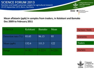 Integrated groundnut aflatoxin management