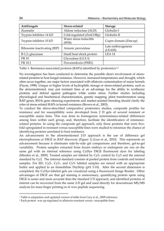 94 
Antifungals Stress-related Storage 
Zeamatin Aldose reductase (ALD) Globulin I 
Trypsin Inhibitor 14 kD Cold-regulated (ZmCORp) Globulin II 
Trypsin inhibitor 10 kD Water stress inducible 
Aflatoxins – Biochemistry and Molecular Biology 
(WSI) Cupin domain (Zmcup) 
Ribosome inactivating (RIP) Anionic peroxidase Late embryogenesis 
(LEAIII) 
B-1,3,-glucanase Small heat shock protein LEA 14 
PR 10 Glyoxalase (GLX I) 
PR 10.1 Peroxiredoxin (PER1) 
Table 1. Resistance-associated proteins (RAPs) identified by proteomics1,2 
No investigation has been conducted to determine the possible direct involvement of stress-related 
proteins in host fungal resistance. However, increased temperatures and drought, which 
often occur together, are major factors associated with aflatoxin contamination of maize kernels 
(Payne, 1998). Unique or higher levels of hydrophilic storage or stress-related proteins, such as 
the aforementioned, may put resistant lines at an advantage for the ability to synthesize 
proteins and defend against pathogens while under stress. Further studies including 
physiological and biochemical characterization, genetic mapping, plant transformation using 
RAP genes, RNAi gene silencing experiments and marker-assisted breeding should clarify the 
roles of stress-related RAPs in kernel resistance (Brown et al., 2003). 
To conduct the above-described comparative proteomics studies, composite profiles for 
resistance and for susceptibility were developed from 2 D gels of several resistant or 
susceptible maize lines. This was done to homogenize nonresistance-related differences 
among lines within each group, and, therefore, facilitate the identification of resistance-related 
proteins. In using the composite gel approach, only those proteins that were five-fold 
upregulated in resistant versus susceptible lines were studied to minimize the chance of 
identifying proteins unrelated to host resistance. 
An advancement in the aforementioned 2-D approach is the use of difference gel 
electrophoresis or DIGE in RAP discovery (Figure 1) (Luo et al., 2010). This represents an 
advancement because it eliminates side-by-side gel comparisons and therefore, gel-to-gel 
variability. Protein samples extracted from frozen embryo or endosperm are run on the 
same gel with an internal reference using CyDye DIGE fluorescent dyes for labeling 
(Minden et al., 2009). Treated samples are labeled by Cy5, control by Cy3 and the internal 
standard by Cy2. The internal standard consists of pooled protein from controls and treated 
samples. For IEF, Cy2-, Cy3-, and Cy5- labeled samples are mixed with an appropriate 
buffer and applied to an Immobiline DryStrip (pH 3-10). After the second dimension is 
completed, the CyDye-labeled gels are visualized using a fluorescent Image Reader. Other 
advantages of DIGE are that gel staining is unnecessary, quantifying protein spots using 
DIGE is easier and more accurate than the standard 2 D approach, and identified proteins of 
interest can be recovered from the same 2-D gel and used directly for downstream MS/MS 
analysis for mass finger printing or de novo peptide sequencing. 
1 Table is adaptation and updated version of table from Cary et al., 2009 reference. 
2 Each protein was up-regulated in aflatoxin-resistant versus –susceptible lines. 
 