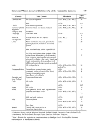 Biomarkers of Aflatoxin Exposure and Its Relationship with the Hepatocellular Carcinoma 
109 
Country Food Product Mycotoxin Limit 
(μg/kg) 
United States All foods except milk 
Milk 
AFB1, AFB2, AFG1, AFG2 
AFM1 
20 
0.5 
Canada Nuts and nut products AFB1, AFB2, AFG1, AFG2 15 
Mercosur (Brazil, 
Peanuts, maize, and maize products 
AFB1, AFB2, AFG1, AFG2 
Argentina, 
Paraguay and 
Fluid milk 
Uruguay) 
Powdered milk 
AFM1 
20 
0.5 
5 
Bosnia & 
Herzegovina 
Wheat, maize, rice and cereals 
Beans 
AFB1, AFG1 1 
5 
China Maize and maize products, peanut and 
peanut products, peanut oil, irradiated 
peanut 
Rice, irradiated rice, edible vegetable oil 
Soy bean sauce, grain paste, vinegar, other 
grains, beans, fermented foods, fermented 
bean products, starch products, fermented 
wine, red rice, butter cake, pastry biscuit and 
bread, food additive alpha-amylase, food 
additive glucoamylase preparation, salad oil 
AFB1 20 
10 
5 
India All food products AFB1, AFB2, AFG1, AFG2 
and AFM1 
30 
European Union Groundnuts, nuts and dried fruits, 
processed products intended for direct 
human consumption or as 
ingredients in foodstuffs 
AFB1 
AFB1, AFB2, AFG1, AFG2 
2 
4 
Australia and 
New Zealand 
Peanuts and tree nuts AFB1, AFB2, AFG1, AFG2 15 
Chile All foods 
Milk 
AFB1, AFB2, AFG1, AFG2 
AFM1 
5 
0.05 
Japan All foods AFB1 10 
Israel Nuts, peanuts, maize flour, figs and their 
products, and other foods 
Milk and milk products 
AFB1 
AFB1, AFB2, AFG1, AFG2 
AFM1 
5 
15 
0.05 
Italy Infusion plants 
Baby food 
AFB1 
AFB1, AFB2, AFG1, AFG2 
AFM1 
5 
10 
0.01 
Mexico Cereals and cereal products 
Corn flour for tortillas 
AFB1, AFB2, AFG1, AFG2 20 
12 
EU member states: Austria, Belgium, Denmark, Finland, France, Germany, Greece, Ireland, Italy, 
Luxembourg, the Netherlands, Portugal, Spain, Sweden, the United Kingdom 
Table 1. Limits for mycotoxin contamination in food products destined for human 
consumption in different countries. 
 