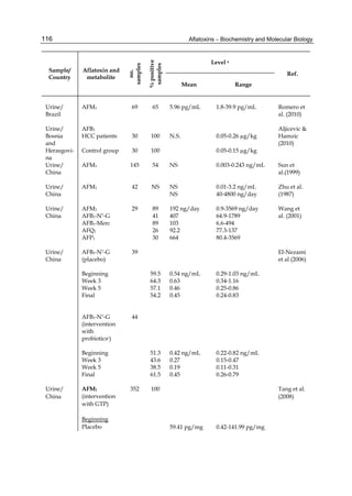Aflatoxins – Biochemistry and Molecular Biology 
116 
 