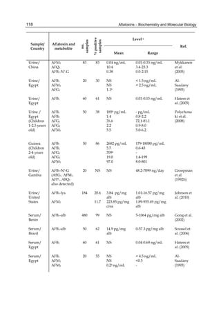 Aflatoxins – Biochemistry and Molecular Biology 
118 
 