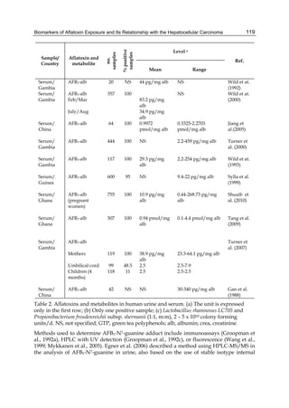 Biomarkers of Aflatoxin Exposure and Its Relationship with the Hepatocellular Carcinoma 
119 
Table 2. Aflatoxins and metabolites in human urine and serum. (a) The unit is expressed 
only in the first row; (b) Only one positive sample; (c) Lactobacillus rhamnosus LC705 and 
Propionibacterium freudenreichii subsp. shermanii (1:1, m:m), 2 – 5 x 1010 colony forming 
units/d. NS, not specified; GTP, green tea polyphenols; alb, albumin; crea, creatinine. 
Methods used to determine AFB1-N7-guanine adduct include immunoassays (Groopman et 
al., 1992a), HPLC with UV detection (Groopman et al., 1992c), or fluorescence (Wang et al., 
1999; Mykkanen et al., 2005). Egner et al. (2006) described a method using HPLC-MS/MS in 
the analysis of AFB1-N7-guanine in urine, also based on the use of stable isotype internal 
 