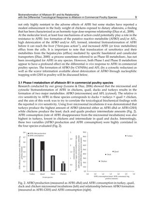 Biotransformation of Aflatoxin B1 and Its Relationship 
with the Differential Toxicological Response to Aflatoxin in Commercial Poultry Species 
9 
not only highly resistant to the adverse effects of AFB1 but some studies have reported a 
modest enhancement in the body weight of chickens exposed to dietary aflatoxins, a finding 
that has been characterized as an hormetic-type dose-response relationship (Diaz et al., 2008). 
At the molecular level, at least four mechanisms of action could potentially play a role in the 
resistance to AFB1: low formation of the putative reactive metabolite (AFBO) and/or AFL, 
high detoxication of the AFBO and/or AFL formed, intestinal biotransformation of AFB1 
before it can reach the liver (“first-pass action”), and increased AFB1 (or toxic metabolites) 
efflux from the cells. It is important to note that translocation of xenobiotics and their 
metabolites from the hepatocytes (efflux) mediated by specific basolateral and canalicular 
transporters (Diaz, 2000) -a process sometimes referred to as Phase III metabolism-, has not 
been investigated for AFB1 in any species. However, both Phase I and Phase II metabolism 
appear to have a profound effect on the differential in vivo response to AFB1 in commercial 
poultry species. The formation of AFBO (by CYP450s) and AFL (by a cytosolic reductase) as 
well as the scarce information available about detoxication of AFBO through nucleophilic 
trapping with GSH in poultry will be discussed below. 
3.1 Phase I metabolism of aflatoxin B1 in commercial poultry species 
Research conducted by our group (Lozano & Diaz, 2006) showed that the microsomal and 
cytosolic biotransformation of AFB1 in chickens, quail, ducks and turkeys results in the 
formation of two major metabolites: AFBO (microsomes) and AFL (cytosol). The relative in 
vivo sensitivity to AFB1 in these species corresponds to ducks > turkeys > quail > chicken, 
and the aim of this work was to try to correlate the toxicological biochemical findings with 
the reported in vivo sensitivity. Using liver microsomal incubations it was demonstrated that 
turkeys produce the highest amount of AFBO (detected either as AFB1-dhd or AFB1-GSH) 
while chickens produce the least; duck and quails produce intermediate amounts (Fig. 2). 
AFB1 consumption (rate of AFB1 disappearance from the microsomal incubations) was also 
highest in turkeys, lowest in chickens and intermediate in quail and ducks. Interestingly, 
these two variables (AFBO production and AFB1 consumption) were highly correlated in 
the four species evaluated (Fig. 2). 
3 
90,0 
AFB1-dhd production 
AFB1 consumption Turkey 
2,5 
2 
1,5 
1 
0,5 
0 
0,8 
0,7 
0,6 
0,5 
0,4 
0,3 
0,2 
0,1 
0,0 
Turkey Quail Duck Chicken 
AFB1 consumption (nmol AFB1 consumed/mg 
protein/minute) 
AFB1-dhd production (nmol AFB1-dhd/mg 
protein/minute) 
Avian species 
Quail 
Duck 
Chicken 
80,0 
70,0 
60,0 
50,0 
40,0 
30,0 
20,0 
10,0 
0,0 
0,0 0,5 1,0 1,5 2,0 2,5 3,0 
AFB1-dhd production detected as AFB-GSH 
(nmol AFB-GSH/mg protein/minute) 
AFB1 consumption (nmol AFB1 consumed/mg 
protein/minute) 
Fig. 2. AFBO production (measured as AFB1-dhd) and AFB1 consumption in turkey, quail, 
duck and chicken microsomal incubations (left) and relationship between AFBO formation 
(measured as AFB1-GSH) and AFB1 consumption (right). 
 