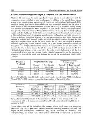 180 
4. Gross histopathological changes in the testis of AFB1 treated mouse 
Aflatoxin B1 was tested for male reproductive toxic effects in our laboratory, and the 
observations were published in a series of papers. In addition to the already known ones, 
several newer manifestations were reported. One of our early studies (Faridha et al., 2006) 
aimed at finding gravimetric, histopathological and histometric changes in the testis of 
Swiss mouse in response to treatment of aflatoxin B1 (AFB1) in a chronic toxicity testing 
over different periods of time. AFB1, suspended in corn oil and ethanol, was administered 
through intra-peritoneal route to 90 day old Swiss mouse at a daily dose of 50ug/kg body 
weight for 7, 15, 35, 45 days. The testicles and seminal vesicles of the animals were subjected 
to histopathological analysis adopting paraffin/resin embedding and light microscopy. 
Computer-assisted histometric analysis of several parameters was also made. Gravimetric 
analysis of testicles and seminal vesicles revealed duration-dependent decrease in their 
respective weights (Table 1). In the mice treated for 15 days, the weight of testicles 
decreased significantly to 73%, in those treated for 35 days to 68% and in those treated for 
45 days to 51%. Weight of the seminal vesicles also decreased to 76% in mice treated for 
15 days, to 69% in those treated for 35 days and to 59% in those treated for 45 days 
Histopathological changes were observed in the testis of mice belonging to all the four 
experimental groups and the impact clearly reflected dependence on the duration of 
treatment. In general the trend was decrease in size of the seminiferous tubules (STs) 
(Table 2). 
Aflatoxins – Biochemistry and Molecular Biology 
Duration of 
Treatment 
Weight of testicles (mg) Weight of the seminal 
vesicles (mg) 
Control Experimental Control Experimental 
7 days 213±16 203±13 (95) 85±8 79±7 (93) 
15 days 217±14 158±12*(73) 84±9 64±6*(76) 
35 days 219±21 148±08*(68) 86±8 59±6*(69) 
45 days 220±19 112±06*(51) 88±7 52±6*(59) 
Table 1. Weight of the paired testicles and seminal vesicles of control and AFB1-treated mice 
(Mean ± SD). *p<0.01. Number in parenthesis, percentage of the control value. 
Duration of 
Treatment 
Perimeter (um) Diameter (um) 
Control AFB1-treated Control AFB1-treated 
7 days 444.69±10.64 389.92±16.34* 165.65±3.70 120.56±4.71* 
15 days 453.00±8.12 332.11±15.09* 164.76±3.19 103.98±8.45* 
35 days 462.39±5.34 309.10±19.92* 163.84±2.09 94.01±3.25* 
45 days 464.03±2.91 232.53±11.62* 164.56±2.32 81.44±5.71* 
Table 2. Perimeter and diameter of the seminiferous tubules of mice treated AFB1. Each 
value is mean ± SD of 25 measurements made at x400 with sections from the right testis of 5 
animals. *p<0.001 
Critical observation of the individual STs revealed almost total absence of elongating 
spermatids (Fig. 1A-D). Spermiated spermatozoa were invariably absent in the lumen. The 
height of the seminiferous epithelium (SE) either increased or decreased and, 
correspondingly, the lumen was either almost obliterated or increased. A duration- 
 