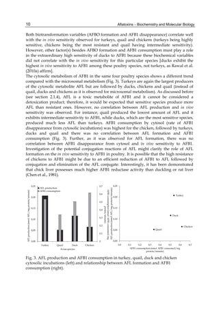 10 
Both biotransformation variables (AFBO formation and AFB1 disappearance) correlate well 
with the in vivo sensitivity observed for turkeys, quail and chickens (turkeys being highly 
sensitive, chickens being the most resistant and quail having intermediate sensitivity). 
However, other factor(s) besides AFBO formation and AFB1 consumption must play a role 
in the extraordinary high sensitivity of ducks to AFB1 because these biochemical variables 
did not correlate with the in vivo sensitivity for this particular species [ducks exhibit the 
highest in vivo sensitivity to AFB1 among these poultry species, not turkeys, as Rawal et al. 
(2010a) affirm]. 
The cytosolic metabolism of AFB1 in the same four poultry species shows a different trend 
compared with the microsomal metabolism (Fig. 3). Turkeys are again the largest producers 
of the cytosolic metabolite AFL but are followed by ducks, chickens and quail (instead of 
quail, ducks and chickens as it is observed for microsomal metabolism). As discussed before 
(see section 2.1.4), AFL is a toxic metabolite of AFB1 and it cannot be considered a 
detoxication product; therefore, it would be expected that sensitive species produce more 
AFL than resistant ones. However, no correlation between AFL production and in vivo 
sensitivity was observed. For instance, quail produced the lowest amount of AFL and it 
exhibits intermediate sensitivity to AFB1, while ducks, which are the most sensitive species, 
produced much less AFL than turkeys. AFB1 consumption by cytosol (rate of AFB1 
disappearance from cytosolic incubations) was highest for the chicken, followed by turkeys, 
ducks and quail and there was no correlation between AFL formation and AFB1 
consumption (Fig. 3). Further, as it was observed for AFL formation, there was no 
correlation between AFB1 disappearance from cytosol and in vivo sensitivity to AFB1. 
Investigation of the potential conjugation reactions of AFL might clarify the role of AFL 
formation on the in vivo sensitivity to AFB1 in poultry. It is possible that the high resistance 
of chickens to AFB1 might be due to an efficient reduction of AFB1 to AFL followed by 
conjugation and elimination of the AFL conjugate. Interestingly, it has been demonstrated 
that chick liver possesses much higher AFB1 reductase activity than duckling or rat liver 
(Chen et al., 1981). 
Aflatoxins – Biochemistry and Molecular Biology 
0,7 
0,6 
0,5 
0,4 
0,3 
0,2 
0,1 
0 
0,25 
0,20 
0,15 
0,10 
0,05 
0,00 
AFL production 
AFB1 consumption 
Turkey Quail Duck Chicken 
AFB1 consumption (nmol AFB1 consumed/mg 
proten/minute) 
AFL production (nmol AFL/mg protein/minute) 
Avian species 
Turkey 
Quail 
Duck 
Chicken 
0,25 
0,20 
0,15 
0,10 
0,05 
0,00 
0,0 0,1 0,2 0,3 0,4 0,5 0,6 0,7 
AFL production (nmol AFL/mg protein/minute) 
AFB1 consumption (nmol AFB1 consumed/mg 
protein/minute) 
Fig. 3. AFL production and AFB1 consumption in turkey, quail, duck and chicken 
cytosolic incubations (left) and relationship between AFL formation and AFB1 
consumption (right). 
 
