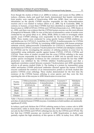 Biotransformation of Aflatoxin B1 and Its Relationship 
with the Differential Toxicological Response to Aflatoxin in Commercial Poultry Species 
11 
Even though the studies of Klein et al. (2000) in turkeys, and Lozano & Diaz (2006) in 
turkeys, chickens, ducks and quail had clearly demonstrated that hepatic microsomes 
from poultry were capable of bioactivating AFB1 into AFBO, there was only scarce 
information on the specific CYP450 enzymes responsible for this biotransformation 
reaction and it was limited to turkeys (Klein et al., 2000; Yip & Coulombe, 2006). In 
contrast, in humans, at least three CYP450s had been identified as responsible for AFB1 
bioactivation to AFBO (CYP1A2, CYP2A6 and CYP3A4) (Omiecinski et al., 1999; Hasler et 
al., 1999), and there was evidence that the CYP3A4 human enzyme was the most efficient 
(Guengerich & Shimada, 1998). In view of this lack of information a series of studies were 
conducted by our group (Diaz et al., 2010a, 2010b, 2010c) in order to investigate which 
specific avian CYP450 orthologs were responsible for the bioactivation of AFB1 into 
AFBO. These studies were conducted by using specific human CYP450 inhibitors (α- 
naphthoflavone for CYP1A1/2, furafylline for CYP1A2, 8-methoxypsoralen for CYP2A6 
and troleandomycin for CYP3A4), by correlating AFBO formation with human prototype 
substrate activity (ethoxyresorufin O-deethylation for CYP1A1/2, methoxyresorufin O-deethylation 
for CYP1A2, coumarin 7-hydroxylation for CYP2A6 and nifedipine oxidation 
for CYP3A4) and by investigating the presence of ortholog proteins in avian liver by 
immunoblot using antibodies specific against human CYP1A1, CYP1A2, CYP2A6 and 
CYP3A4. These series of studies revealed that the avian CYP2A6 ortholog is the main 
CYP450 enzyme responsible for the bioactivation of AFB1 into its epoxide form in all 
poultry species investigated. Evidences for this conclusion include the fact that AFBO 
production was inhibited by the CYP2A6 inhibitor 8-methoxypsoralen and that a 
significant correlation existed between coumarin 7-hydroxylation and AFB1 epoxidation 
activity in all species studied (Table 1). The finding of a protein by immunoblot using 
rabbit anti-human CYP450 polyclonal antibodies directed against the human CYP2A6 
enzyme confirmed the existence of an immunoreactive protein in all birds studied (the 
putative CYP2A6 avian ortholog). These studies demonstrated for the first time the 
existence of the CYP2A6 human ortholog in avian species and they were the first 
reporting the role of this enzyme in AFB1 bioactivation in avian liver. 
Poultry 
Species 
7-Ethoxyresorufin- 
O-demethylation 
(CYP1A1/2) 
7-Methoxyresorufin- 
O-demethylation 
(CYP1A2) 
Coumarin 7- 
hydroxilation 
(CYP2A6) 
Nifedipine 
oxidation 
(CYP3A4) 
Turkey 0.32 -0.76 0.90 0.73 
Quail -0.09 0.21 0.78 0.07 
Duck 0.81 0.82 0.68 0.88 
Chicken 0.25 0.46 0.83 -0.24 
Table 1. Pearson correlation coefficients for aflatoxin B1 epoxidation vs. prototype substrate 
activities of selected human CYP450 enzymes. Correlations in bold numbers are statistically 
significant (P ≤ 0.01). 
In turkeys, quail and chickens the CYP1A1 ortholog seems to have a minor role in AFB1 
bioactivation, while in ducks there are evidences that AFB1 bioactivation is carried out 
not only by the CYP2A6 and CYP1A1 orthologs but also by the CYP3A4 and CYP1A2. The 
fact that four CYP450 enzymes are involved in AFB1 bioactivation in ducks could 
partially explain the high sensitivity of this species to AFB1. In turkey liver, AFB1 was 
 