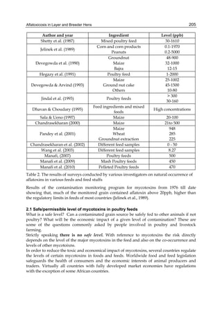 Aflatoxicosis in Layer and Breeder Hens 
205 
Author and year Ingredient Level (ppb) 
Shetty et al. (1987) Mixed poultry feed 30-1610 
Jelinek et al. (1989) Corn and corn products 
Peanuts 
0.1-1970 
0.2-5000 
Devegowda et al. (1990) 
Groundnut 
Maize 
Bajra 
48-900 
32-1000 
12-15 
Hegazy et al. (1991) Poultry feed 1-2000 
Devegowda & Arvind (1993) 
Maize 
Ground nut cake 
Others 
25-1002 
45-1500 
10-80 
Jindal et al. (1993) Poultry feeds > 300 
30-160 
Dhavan & Choudary (1995) Feed ingredients and mixed 
feeds High concentrations 
Sala & Ueno (1997) Maize 20-100 
Chandrasekharan (2000) Maize 21to 500 
Maize 
Pandey et al. (2001) 
Wheat 
Groundnut extraction 
948 
285 
225 
Chandrasekharan et al. (2002) Different feed samples 0 - 50 
Wang et al. (2003) Different feed samples 8.27 
Manafi, (2007) Poultry feeds 500 
Manafi et al. (2009) Mash Poultry feeds 450 
Manafi et al. (2010) Pelleted Poultry feeds 470 
Table 2. The results of surveys conducted by various investigators on natural occurrence of 
aflatoxins in various feeds and feed stuffs 
Results of the contamination monitoring program for mycotoxins from 1976 till date 
showing that, much of the monitored grain contained aflatoxin above 20ppb, higher than 
the regulatory limits in feeds of most countries (Jelinek et al., 1989). 
2.1 Safe/permissible level of mycotoxins in poultry feeds 
What is a safe level? Can a contaminated grain source be safely fed to other animals if not 
poultry? What will be the economic impact of a given level of contamination? These are 
some of the questions commonly asked by people involved in poultry and livestock 
farming. 
Strictly speaking there is no safe level. With reference to mycotoxins the risk directly 
depends on the level of the major mycotoxins in the feed and also on the co-occurrence and 
levels of other mycotoixns. 
In order to reduce the toxic and economical impact of mycotoxins, several countries regulate 
the levels of certain mycotoxins in foods and feeds. Worldwide food and feed legislation 
safeguards the health of consumers and the economic interests of animal producers and 
traders. Virtually all countries with fully developed market economies have regulations 
with the exception of some African countries. 
 