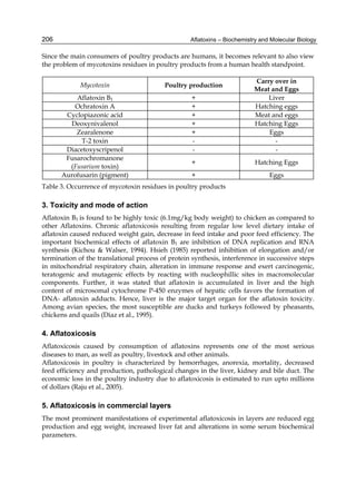 206 
Since the main consumers of poultry products are humans, it becomes relevant to also view 
the problem of mycotoxins residues in poultry products from a human health standpoint. 
Aflatoxins – Biochemistry and Molecular Biology 
Mycotoxin Poultry production Carry over in 
Meat and Eggs 
Aflatoxin B1 + Liver 
Ochratoxin A + Hatching eggs 
Cyclopiazonic acid + Meat and eggs 
Deoxynivalenol + Hatching Eggs 
Zearalenone + Eggs 
T-2 toxin - - 
Diacetoxyscripenol - - 
Fusarochromanone 
(Fusarium toxin) + Hatching Eggs 
Aurofusarin (pigment) + Eggs 
Table 3. Occurrence of mycotoxin residues in poultry products 
3. Toxicity and mode of action 
Aflatoxin B1 is found to be highly toxic (6.1mg/kg body weight) to chicken as compared to 
other Aflatoxins. Chronic aflatoxicosis resulting from regular low level dietary intake of 
aflatoxin caused reduced weight gain, decrease in feed intake and poor feed efficiency. The 
important biochemical effects of aflatoxin B1 are inhibition of DNA replication and RNA 
synthesis (Kichou & Walser, 1994). Hsieh (1985) reported inhibition of elongation and/or 
termination of the translational process of protein synthesis, interference in successive steps 
in mitochondrial respiratory chain, alteration in immune response and exert carcinogenic, 
teratogenic and mutagenic effects by reacting with nucleophillic sites in macromolecular 
components. Further, it was stated that aflatoxin is accumulated in liver and the high 
content of microsomal cytochrome P-450 enzymes of hepatic cells favors the formation of 
DNA- aflatoxin adducts. Hence, liver is the major target organ for the aflatoxin toxicity. 
Among avian species, the most susceptible are ducks and turkeys followed by pheasants, 
chickens and quails (Diaz et al., 1995). 
4. Aflatoxicosis 
Aflatoxicosis caused by consumption of aflatoxins represents one of the most serious 
diseases to man, as well as poultry, livestock and other animals. 
Aflatoxicosis in poultry is characterized by hemorrhages, anorexia, mortality, decreased 
feed efficiency and production, pathological changes in the liver, kidney and bile duct. The 
economic loss in the poultry industry due to aflatoxicosis is estimated to run upto millions 
of dollars (Raju et al., 2005). 
5. Aflatoxicosis in commercial layers 
The most prominent manifestations of experimental aflatoxicosis in layers are reduced egg 
production and egg weight, increased liver fat and alterations in some serum biochemical 
parameters. 
 