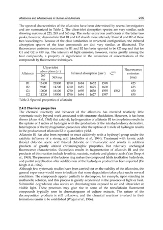 Aflatoxins and Aflatoxicosis in Human and Animals 
225 
The spectral characteristics of the aflatoxins have been determined by several investigators 
and are summarized in Table 2. The ultraviolet absorption spectra are very similar, each 
showing maxima at 223, 265 and 363 mμ. The molar extinction coefficients at the latter two 
peaks, however, demonstrate that B1 and G2 absorb more intensely than G1 and B2 at these 
two wavelengths. Because of the close similarities in structural configuration, the infrared 
absorption spectra of the four compounds are also very similar, as illustrated. The 
fluorescence emission maximum for B1 and B2 has been reported to be 425 mμ and that for 
G1 and G2 is 450 mμ. The intensity of light emission, however, varies greatly among the 
four compounds, a property of significance in the estimation of concentrations of the 
compounds by fluorescence techniques. 
Aflatoxin 
Ultraviolet 
absorption ( ) Infrared absorption (cm-1) max 
vCHCl3 
Fluorescence 
emission 
265 (mμ) 
mμ 363 mμ 
B1 
B2 
G1 
G2 
13400 
9200 
10000 
11200 
21800 
14700 
16100 
19300 
1760 
1760 
1760 
1760 
1684 
1685 
1695 
1694 
1632 
1625 
1630 
1627 
1598 
1600 
1595 
1597 
1562 
425 
425 
450 
450 
Table 2. Spectral properties of aflatoxin 
2.4.2 Chemical properties 
The chemical reactivity and behavior of the aflatoxins has received relatively little 
systematic study beyond work associated with structure elucidation. However, it has been 
shown (Asao et al., 1963) that catalytic hydrogenation of aflatoxin B1 to completion results in 
the uptake of 3 moles of hydrogen with the production of the tetrahydrodeoxy derivative. 
Interruption of the hydrogenation procedure after the uptake of 1 mole of hydrogen results 
in the production of aflatoxin B2 in quantitative yield. 
Aflatoxin B1 has also been reported to react additively with a hydroxyl group under the 
catalytic influence of a strong acid (Andrellos et al., 1964). Treatment with formic acid-thionyl 
chloride, acetic acid thionyl chloride or trifluroacetic acid results in addition 
products of greatly altered chromatographic properties, but relatively unchanged 
fluorescence characteristics. Ozonolysis results in fragmentation of aflatoxin B1 and the 
products of this reaction include levulinic, succinic, malonic and glutaric acids (Van Drop et 
al., 1963). The presence of the lactone ring makes the compound labile to alkaline hydrolysis, 
and partial recyclization after acidification of the hydrolysis product has been reported (De 
Iongh et al., 1962). 
Although few systematic studies have been carried out on the stability of the aflatoxins, the 
general experience would seem to indicate that some degradation takes place under several 
conditions. The compounds appear partially to decompose, for example, upon standing in 
methanolic solution, and this process is greatly accelerated in the presence of light or heat. 
Substantial degradation also occurs on chromatograms exposed to air and ultraviolet or 
visible light. These processes may give rise to some of the nonaflatoxin fluorescent 
compounds typically seen in chromatograms of culture extracts. The nature of the 
decomposition products is still unknown, and the chemical reactions involved in their 
formation remain to be established (Wogan et al., 1966). 
 