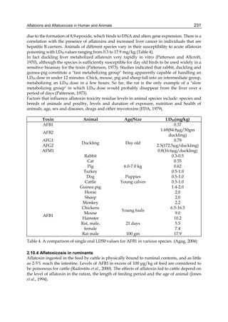 Aflatoxins and Aflatoxicosis in Human and Animals 
231 
due to the formation of 8,9-epoxide, which binds to DNA and alters gene expression. There is a 
correlation with the presence of aflatoxins and increased liver cancer in individuals that are 
hepatitis B carriers. Animals of different species vary in their susceptibility to acute aflatoxin 
poisoning with LD50 values ranging from 0.3 to 17.9 mg/kg (Table 4). 
In fact duckling liver metabolized aflatoxin very rapidly in vitro (Patterson and Allcroft, 
1970), although the species is sufficiently susceptible for day old birds to be used widely in a 
sensitive bioassay for the toxin (Patterson, 1973). Studies indicated that rabbit, duckling and 
guinea-pig constitute a "fast metabolizing group" being apparently capable of handling an 
LD50 dose in under 12 minutes. Chick, mouse, pig and sheep fall into an intermediate group, 
metabolizing an LD50 dose in a few hours. So far, the rat is the only example of a "slow 
metabolizing group" in which LD50 dose would probably disappear from the liver over a 
period of days (Patterson, 1973). 
Factors that influence aflatoxin toxicity residue levels in animal species include: species and 
breeds of animals and poultry, levels and duration of exposure, nutrition and health of 
animals, age, sex and diseases, drugs and other mycotoxins (FDA, 1979). 
Toxin Animal Age/Size LD50(mg/kg) 
AFB1 
Duckling 
Day old 
0.37 
AFB2 1.69(84.8μg/50gm 
duckling) 
AFG1 0.79 
AFG2 2.5(172.5μg/duckling) 
AFM1 0.8(16.6μg/duckling) 
AFB1 
Rabbit 0.3-0.5 
Cat 0.55 
Pig 6.0-7.0 kg 0.62 
Turkey 0.5-1.0 
Dog Puppies 0.5-1.0 
Cattle Young calves 0.5-1.0 
Guinea pig 
Young foals 
1.4-2.0 
Horse 2.0 
Sheep 2.0 
Monkey 2.2 
Chickens 6.5-16.5 
Mouse 9.0 
Hamster 10.2 
Rat, male, 
21 days 5.5 
female 
7.4 
Rat male 100 gm 17.9 
Table 4. A comparison of single oral LD50 values for AFB1 in various species. (Agag, 2004) 
2.10.4 Aflatoxicosis in ruminants 
Aflatoxin ingested in the feed by cattle is physically bound to ruminal contents, and as little 
as 2-5% reach the intestine. Levels of AFB1 in excess of 100 μg/kg of feed are considered to 
be poisonous for cattle (Radostits et al., 2000). The effects of aflatoxin fed to cattle depend on 
the level of aflatoxin in the ration, the length of feeding period and the age of animal (Jones 
et al., 1994). 
 