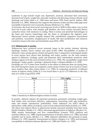 236 
syndrome in pigs include rough coat, depression, anorexia, decreased feed conversion, 
decreased rate of gain, weight loss, muscular weakness and shivering, tremors, bloody rectal 
discharge and icterus (Sisk et al., 1968; Jones and Jones, 1978; Hoerr and D' Andrea, 1983; 
Radostits et al., 2000). Aflatoxins also suppress the immune system and thus make pigs more 
susceptible to bacterial viral or parasitic diseases (Diekman et al., 1992). 
At necropsy, the livers from swine receiving toxic levels of AFB1 in their ration vary in close 
from tan to pale yellow with atrophic gall bladders, the livers contain increased fibrous 
connective tissue with resistance to cutting. There is icterus and petechial hemorrhages on 
the heart and massive hemorrhage into the ileum or throughout the digestive tract. 
Microscopic lesions include irregular shaped cells, centrilobular congestion, karyorrhexis 
and pyknosis, vacuolation, disappearance of nuclei, bile duct proliferation and extensive 
connective tissue in the inter and intralobular areas (FDA, 1979). 
Aflatoxins – Biochemistry and Molecular Biology 
2.11 Aflatoxicosis in poultry 
Aflatoxicosis have produced severe economic losses in the poultry industry affecting 
ducklings, broilers, layers, turkeys and quail (CAST, 1989). Susceptibility of poultry to 
aflatoxins varies among species, breeds and genetic lines. Comparative toxicological studies 
in avian species have shown that ducklings and turkey poultry are the most sensitive 
species to aflatoxins. Goslings, quails and pheasants show intermediate sensitivity while 
chickens appear to be the most resistant (Leeson et al., 1995). The susceptibility ranges from 
ducklings > turkey poults > goslings > pheasant chicks > chickens (Muller et al., 1970). 
Ducklings are 5 to 15 times more sensitive to the effects of aflatoxins than are laying hens, 
but when laying hen strains are compared, certain strains of hens may be as much as 3 times 
more sensitive than other strains (Jones et al., 1994). In comparing sensitivity of different 
strains of leghorn chicks (Table 5), it was found there is up to a 2.5 difference in the LD50 
dose at 6 weeks of age (FDA, 1979) 
Strain LD50 mg/kg 
A 
B 
C 
D 
E 
F 
6.5 
7.25 
9.25 
9.50 
11.50 
16.50 
Table 5. Sensitivity in different leghorn strains of chicks 
In poultry, aflatoxin impairs all important production parameters including weight gain, 
feed intake, feed conversion efficiency, pigmentation, processing yield, egg production, 
male and female reproductive performance. Some influences are direct effects of 
intoxication, while others are indirect, such as from reduced feed intake (Calnek et al., 1997). 
The direct and indirect effects of aflatoxicosis include increased mortality from heat stress 
(broiler breeders, Dafalla et al., 1987a), decreased egg production in leghorns, (Bryden et al., 
1980), anemia, hemorrhages and liver condemnations (Lamont, 1979), paralysis and 
lameness (Okoye et al., 1988), impaired performance in broilers, (Jones et al., 1982), increased 
mortality rate in ducks, (Bryden et al., 1980), impaired ambulation and paralysis in quail, 
(Wilson et al., 1975), impaired immunization in turkeys, (Hegazy et al., 1991), and increased 
susceptibility to infectious diseases (Bryden et al., 1980 and Calnek et al., 1997). 
 